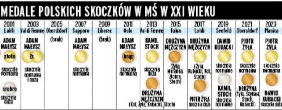 Medale polskich skoczków w MŚ w XXI wieku