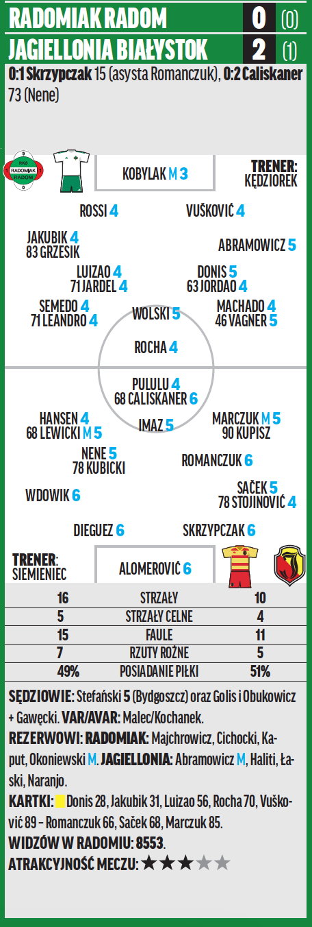 Radomiak – Jagiellonia