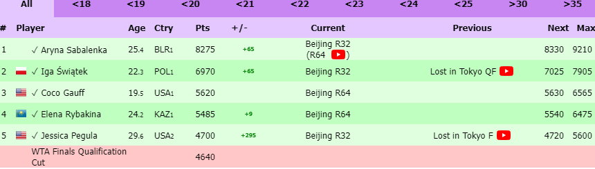 Tak wygląda czołówka rankingu WTA Race