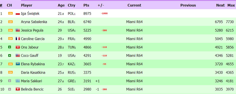 Tak wygląda ranking WTA "na żywo".
