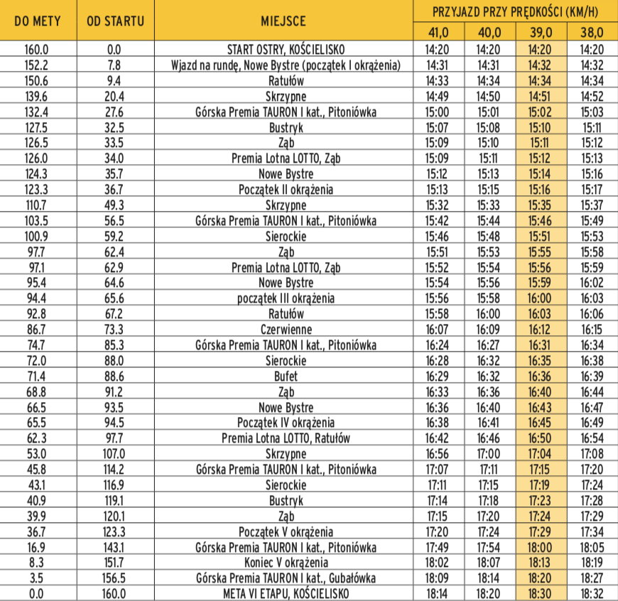 Trasa 6. etapu Tour de Pologne 2019