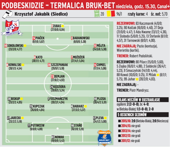 Podbeskidzie Bielsko-Biała – Termalica Bruk-Bet Nieciecza