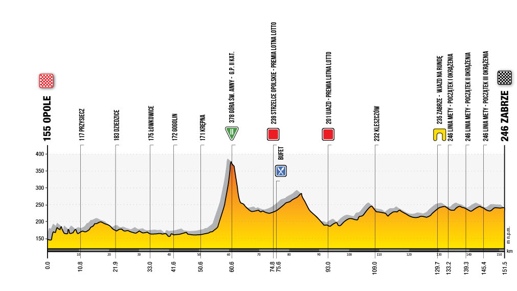 2. etap 77. Tour de Pologne