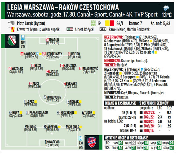 Legia Warszawa – Raków Częstochowa