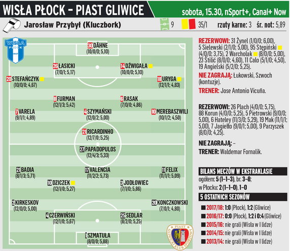 Wisła Płock - Piast Gliwice