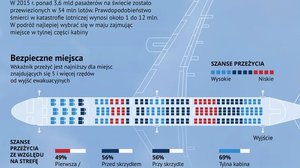 Jak bezpieczne są samoloty? Które miejsca najlepiej zajmować? [INFOGRAFIKA]