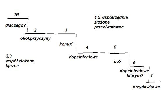Zdania wielokrotnie złożone? – zadania, ściągi i testy – Zapytaj.onet.pl