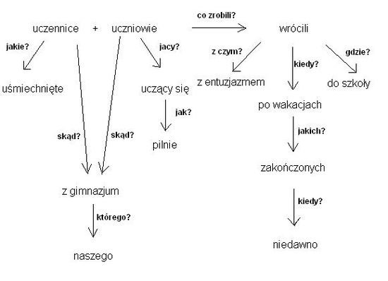 Umiesz rozbior logiczny i gramatyczny? pomocy – zadania, ściągi i testy