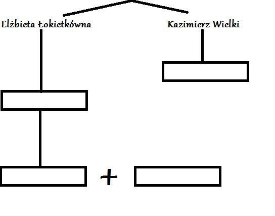 Zadanie z historii - "U schyłku średniowiecza" odpowiesz na pytania