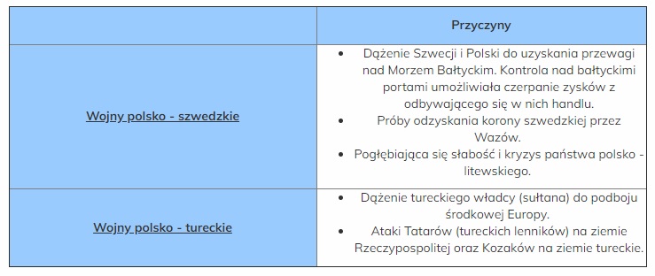 Uzupełni tabelę dotyczącą przyczyn wojen polsko- szwedzkie i polsko