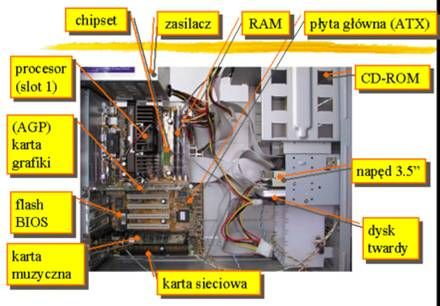 Wymień najważniejsze elementy znajdujące się we wnętrzu komputera?dam ...