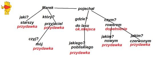 Jak wygląda wykres przedstawiający związki między wyrazami w zdaniu i
