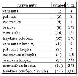 Na ile liczymy nuty ? - Zapytaj.onet.pl