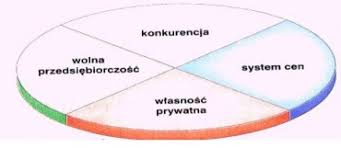 Gospodarka Rynkowa (Obrona własności prywatnej, social tylko dla niepełnosprawnych, motywacja do pracy)