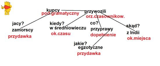 Sporządź wykres zdania i nazwij części zdania :W średniowieczu zamorscy