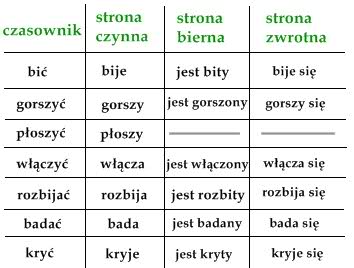 Opis Czesci Mowy Zadania Sciagi I Testy Zapytaj Onet Pl