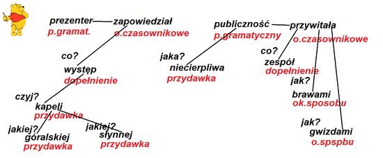 Uzupełnij wykres i podpisz poszczególne częsci zdania. Proszę o pomoc