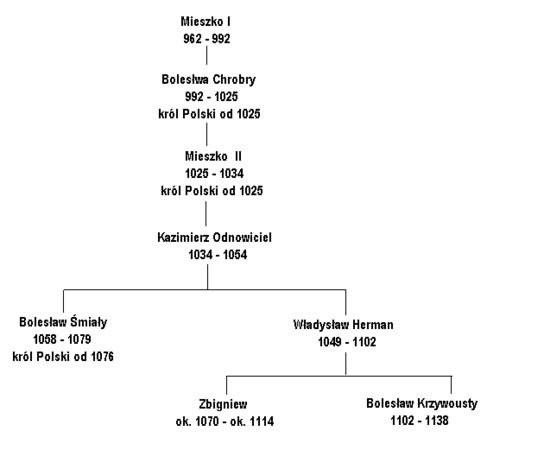 Drzewo genealogiczne Mieszka I ? – zadania, ściągi i testy – Zapytaj