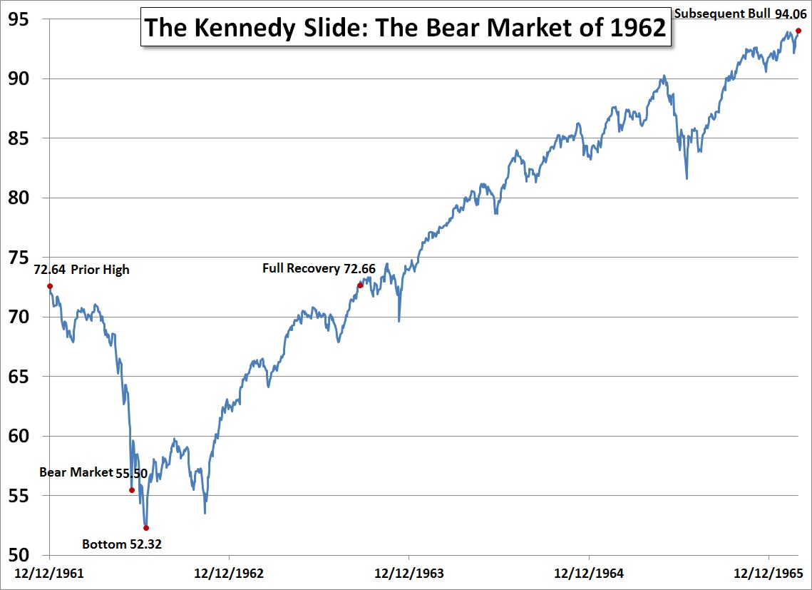 Tak zwany "Kennedy Slide" roku 1962, do dzisiaj nie wiadomo co to w ogóle było i czym wywołane