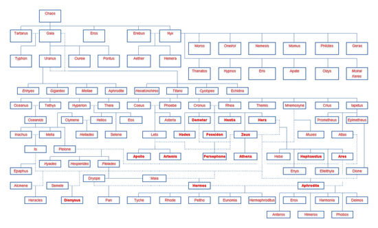 Uzupełnij Drzewo Genealogiczne Bogów Olimpu Drzewo genealogiczne greckich bogow ?! - Zapytaj.onet.pl