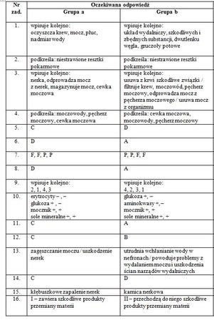 Czy miałeś/aś taki test z biologi z działu "układ wydalniczy