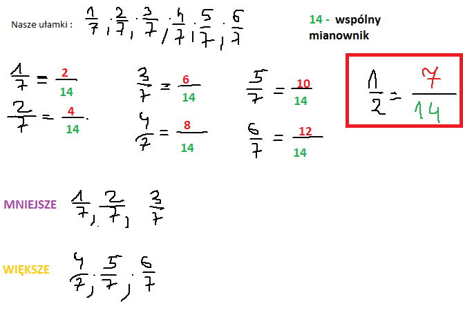 Mam ułamki: 1/7, 2/7, 3/7, 4/7, 5/7, 6/7. Które są większe od 1/2, a