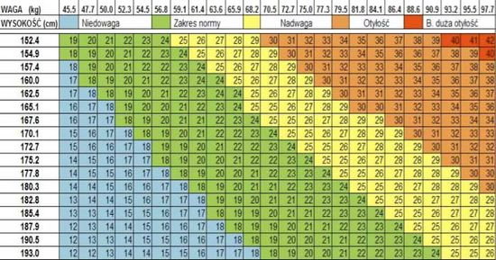 Ile Powinno Sie Wazyc Przy Wzroscie 156 Ile musi ważyć moja koleżanka, jeśli ma 165cm wzrostu i ma 12lat