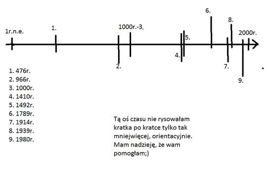 Historia 1 gimnazjum Śladami przeszłości. strona 4-5. pomoże ktoś