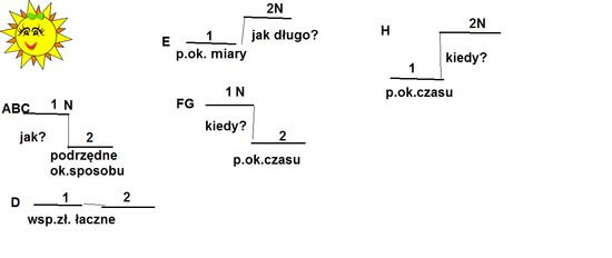 Co Jest Nadrzedne Fraza Idiom Slowko Postaw brakujące przecinki. Podkreśl zdania nadrzędne i zadaj pytania o